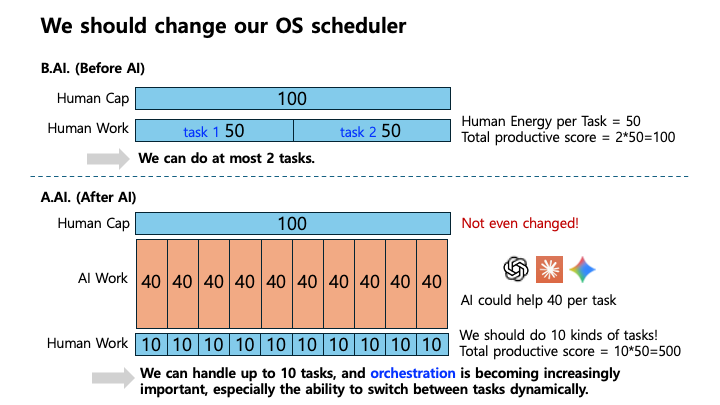 A comparison of human capacity and task allocation before and after AI assistance