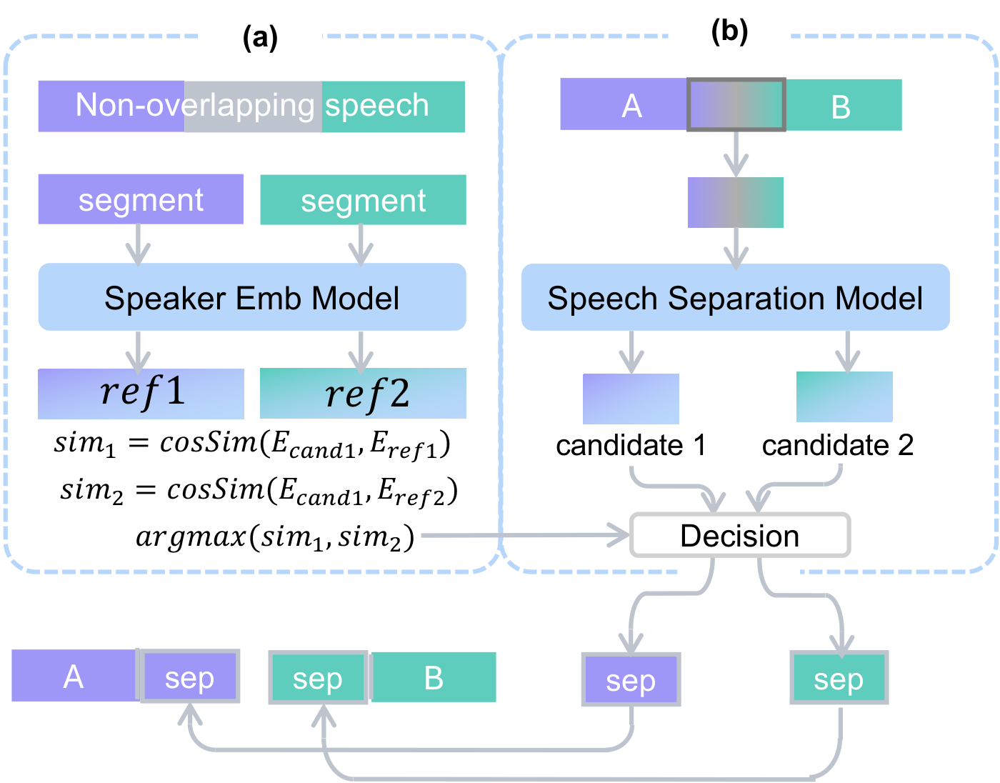 Overlap separation process